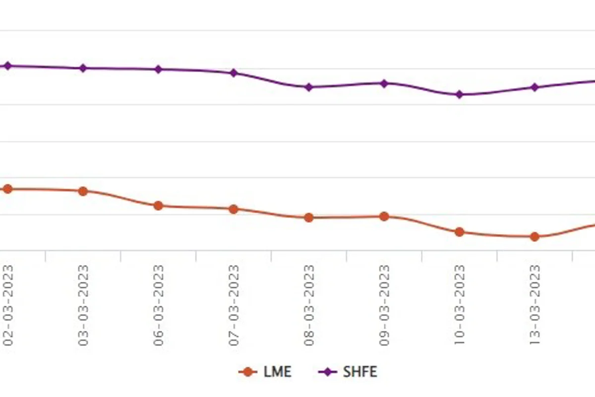 LME benchmark aluminium price sheds US$26/t on March 15; SHFE aluminium price slumps by US$33/t