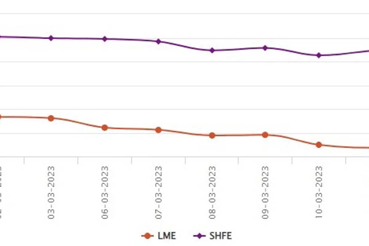 LME aluminium benchmark price grows to US$2,272/t; SHFE price remains the same at US$2,663/t