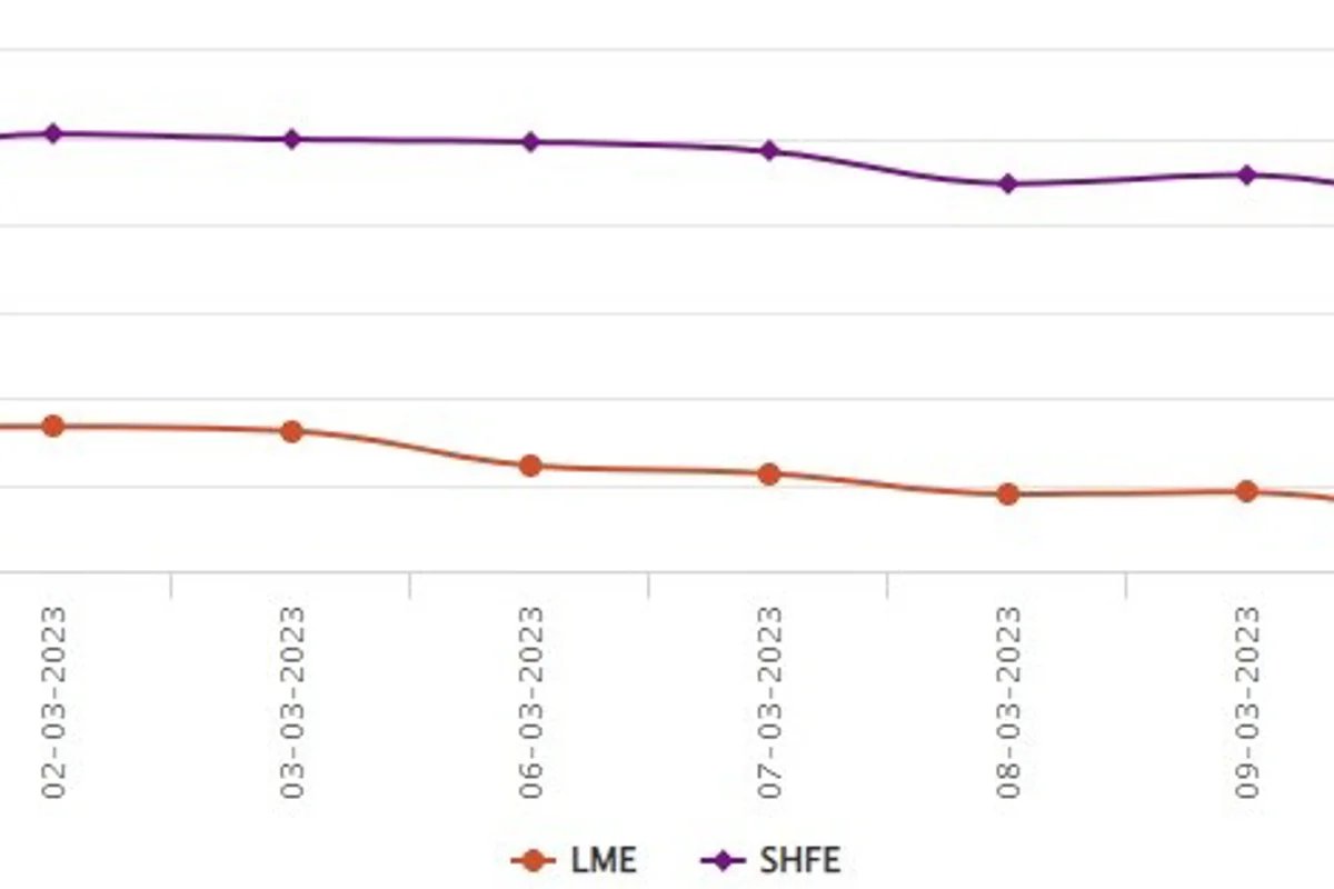 LME aluminium closes the week with a fall of US$42/t to US$2,249/t; SHFE price grows by US$20/t