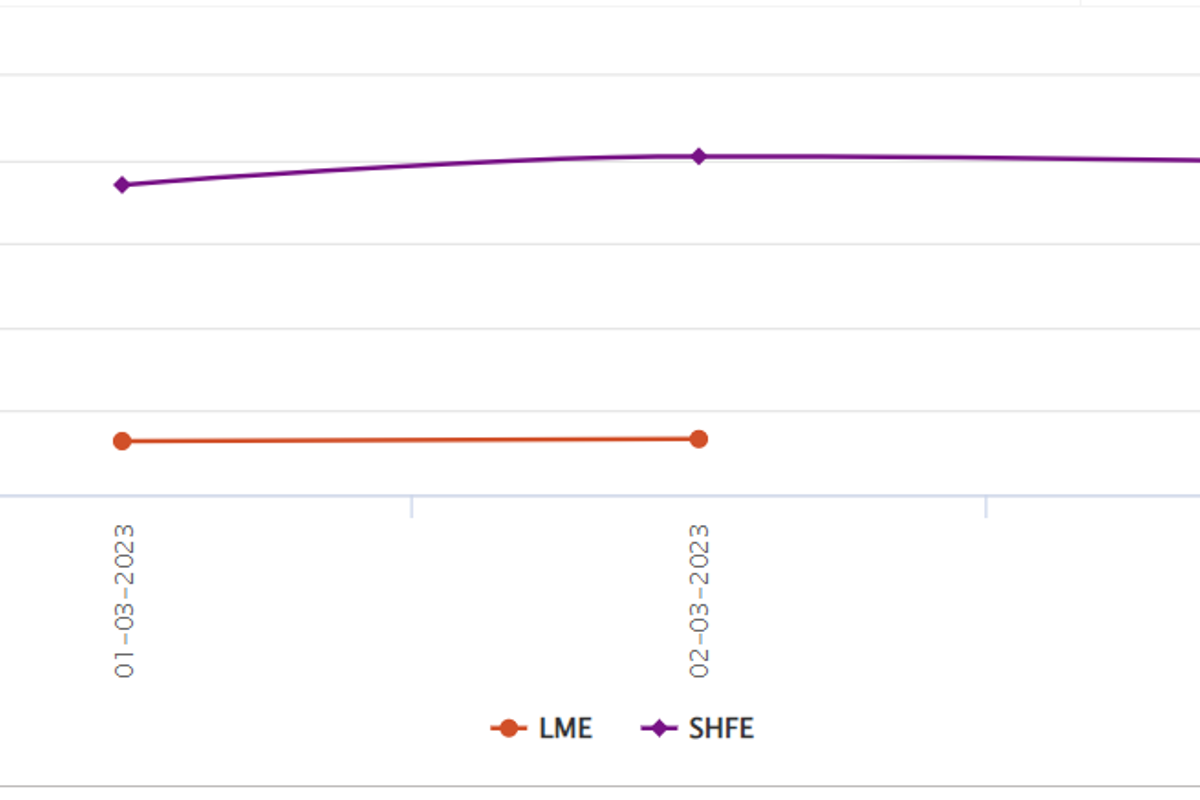 LME aluminium benchmark price stands slightly higher at US$2366.5/t; SHFE price slips by US$12/t