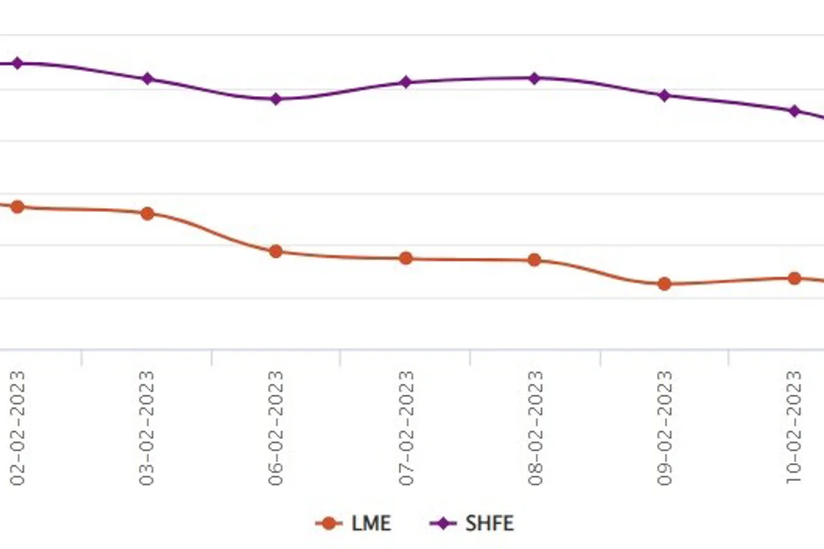 LME aluminium price hits 5-week low as exchange inventories surge; SHFE price grows to US$2,716/t