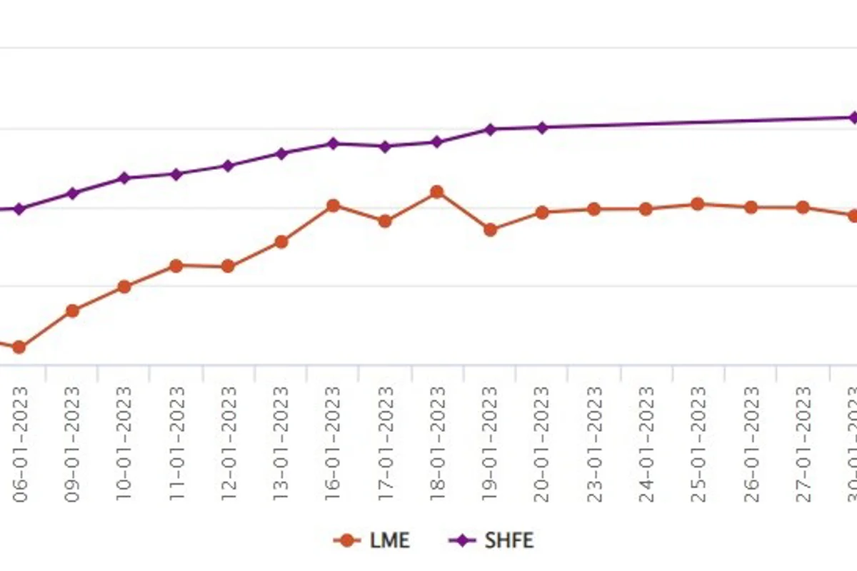 LME aluminium benchmark price drops to US$2,560/t; SHFE price falls by US$38/t