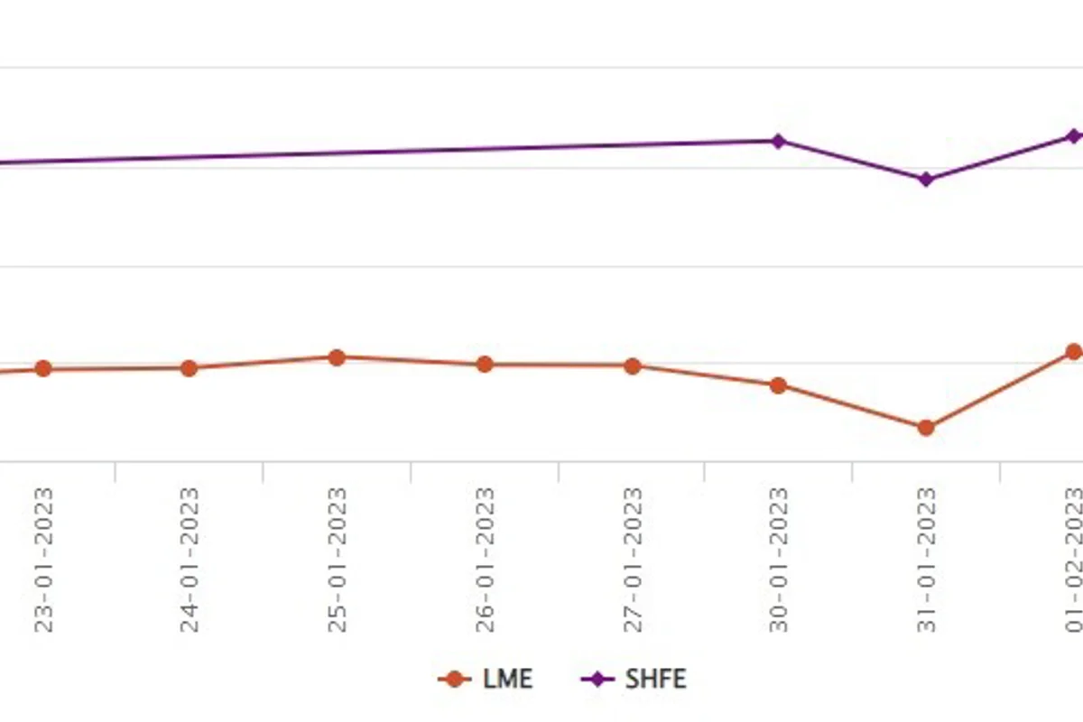 LME benchmark aluminium price sheds US$38.5/t; SHFE aluminium price dives down by US$30/t