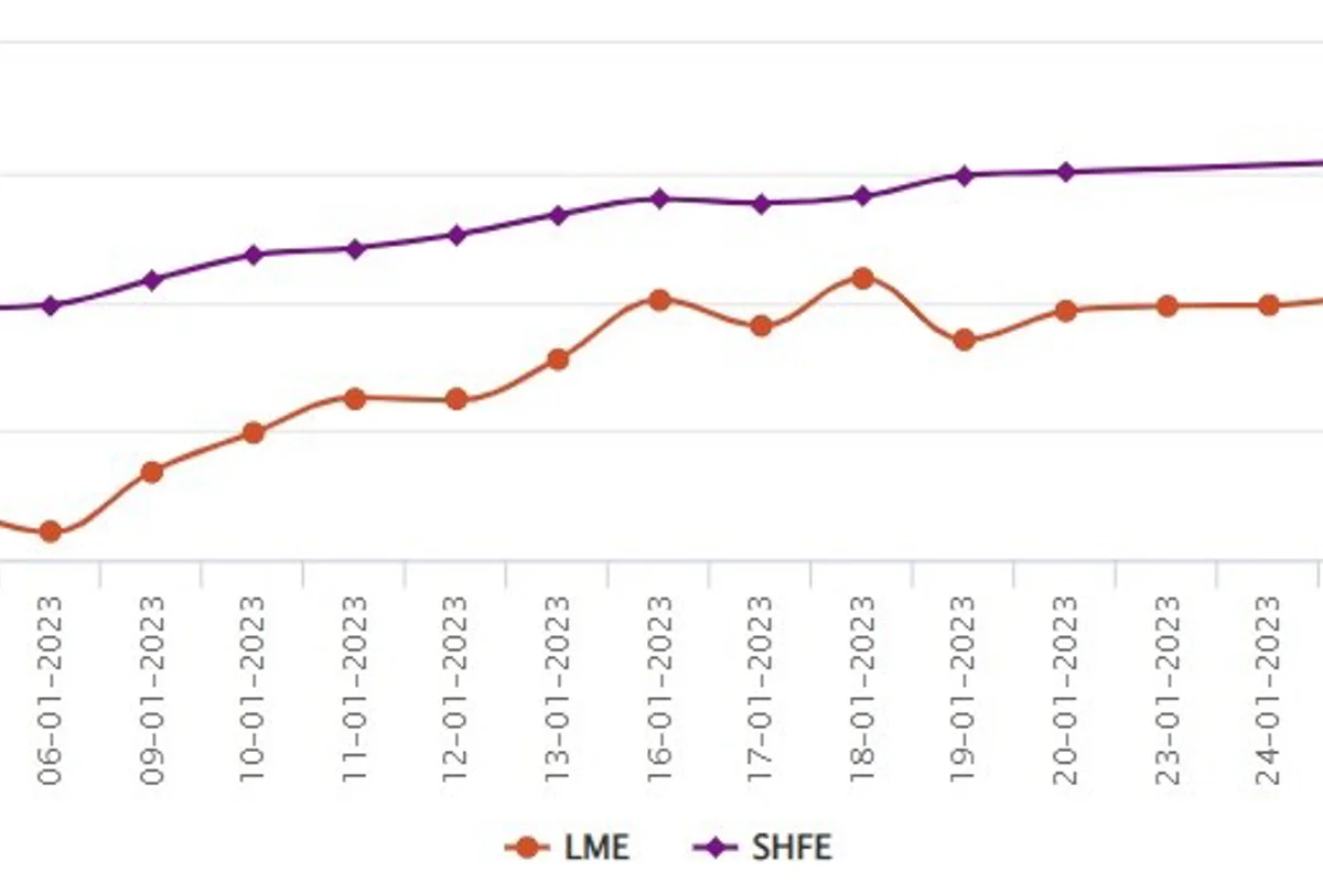 LME aluminium price dips by US$20/t to US$2,577/t; SHFE price falls by US$39/t