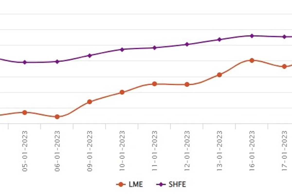 LME benchmark aluminium price faces US$95/t slump; SHFE aluminium price treks upwards by US$5/t