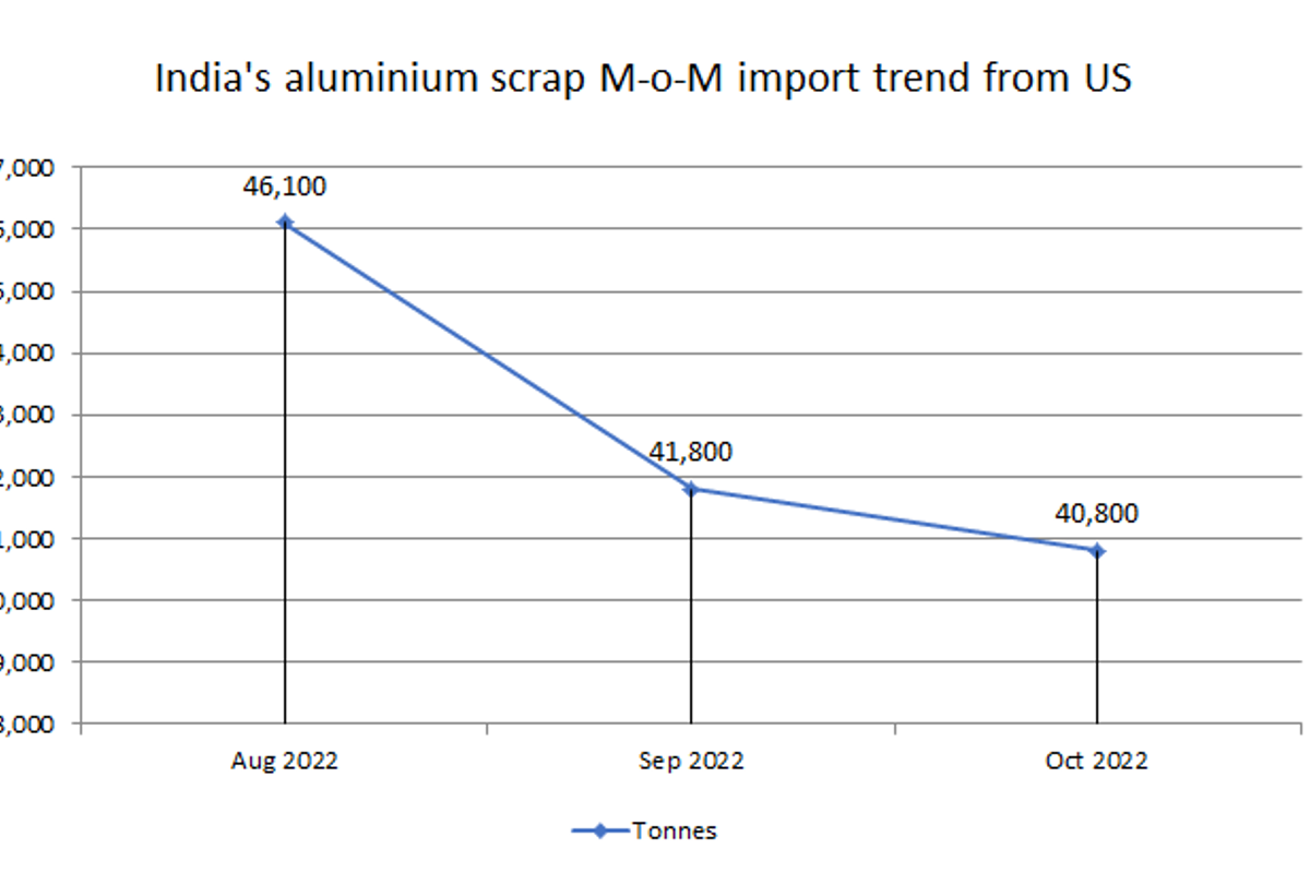 India’s aluminium scrap imports from US decline for the second straight month by 2% in Oct’22