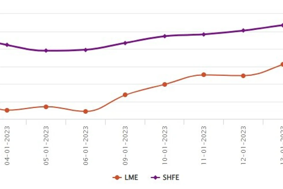 LME benchmark aluminium price travels US$92/t up to US$2603/t; SHFE loses US$6/t