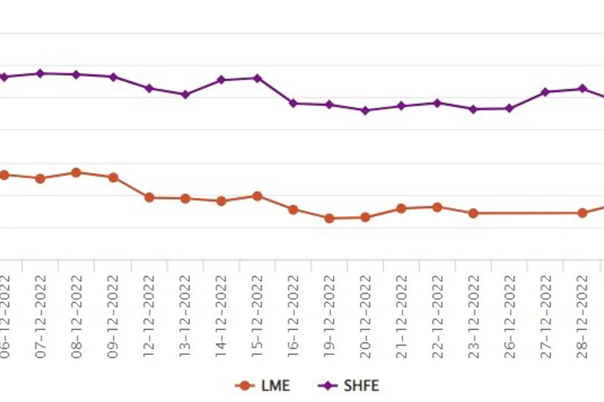 LME aluminium benchmark price gains US$20/t to US$2,270/t; SHFE price drops by US$27/t