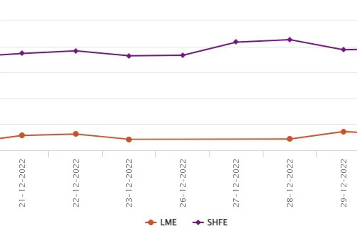 SHFE aluminium price droops down to US$2678/t with US$14/t loss; LME is closed for New Year Holidays