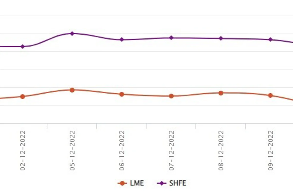 LME benchmark aluminium price tumbles down to US$2390/t with US$63.5/t loss; SHFE also sheds US$19/t
