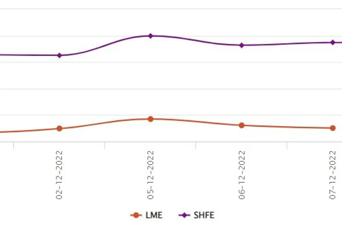 LME aluminium benchmark price falls by US$10.5/t to US$2,450.50/t; SHFE price moves down by US$3/t