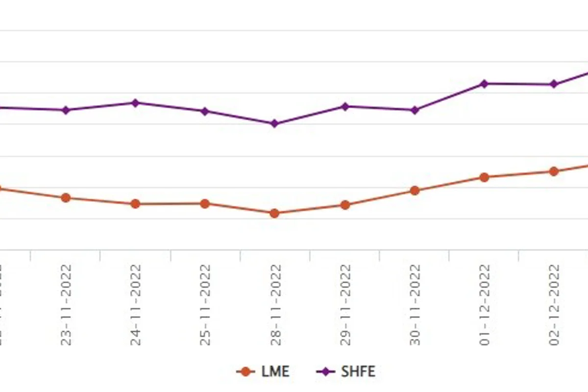 LME benchmark aluminium price subsides by US$24/t; SHFE faces US$10/t surge