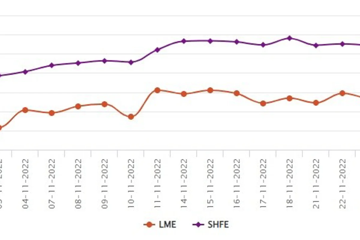 LME benchmark aluminium price lowers down to US$2315.5/t with US$30.5/t loss; SHFE rises by US$55/t