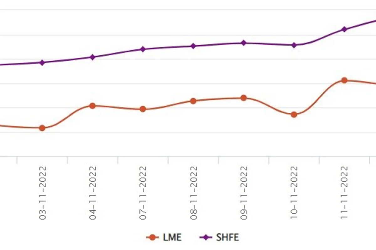 LME aluminium price gains US$18/t to US$2,410/t; SHFE price dips by US$6/t