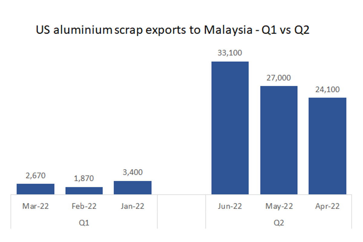 US aluminium scrap exports to Malaysia augments by 960.45% in 2Q2022