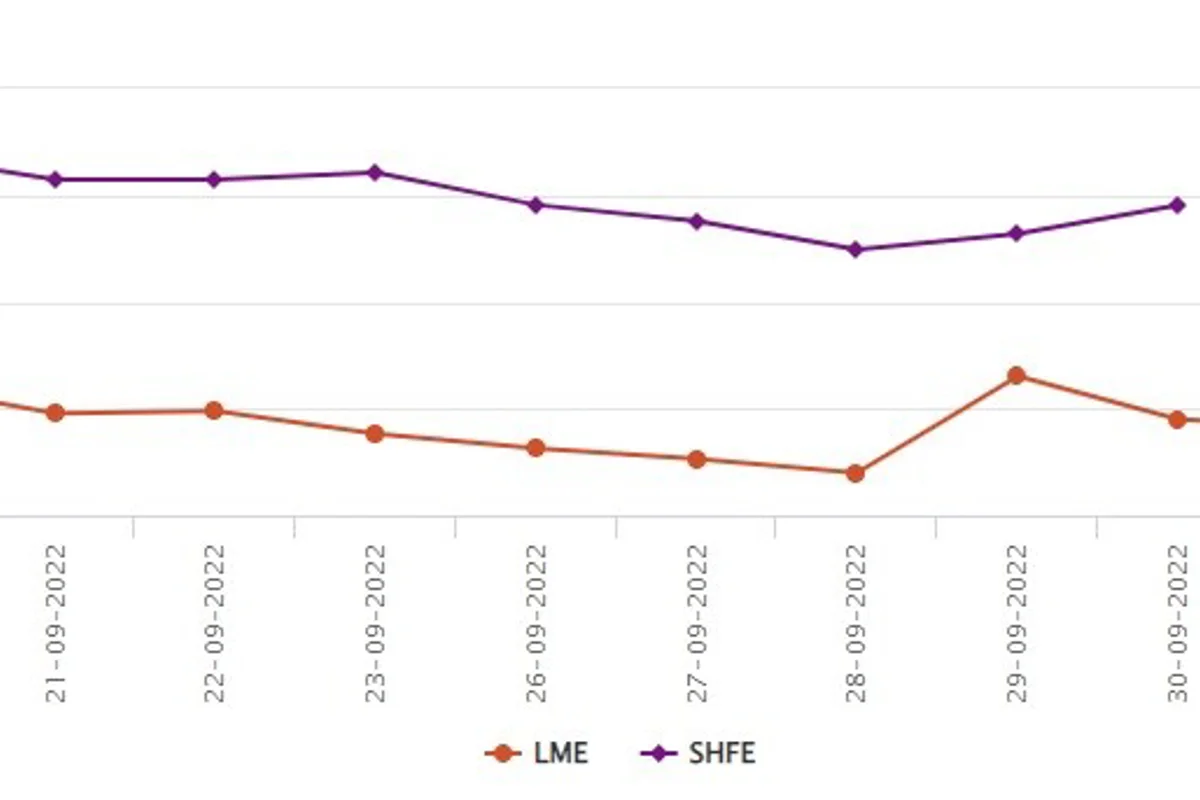 LME levitates by US$97.50/t closing at US$2261.50/t; SHFE remains closed for National Day