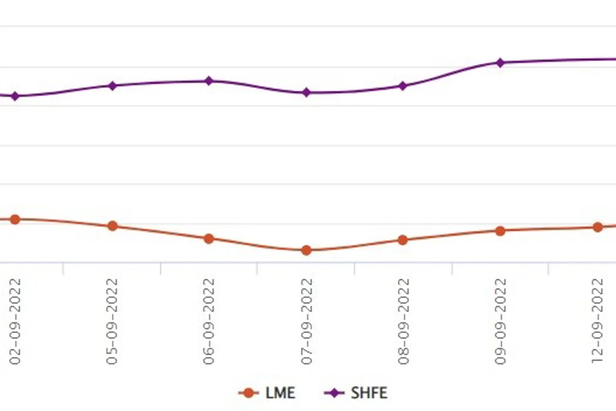 LME aluminium price climbs up the graph by US$21/t to US$2,309.50/t; SHFE price drops by US$47/t