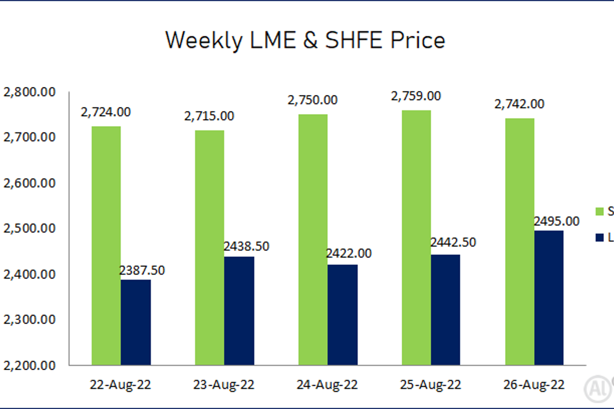 LME aluminium price trended up this week by US$107.50/t; SHFE price accumulated US$18/t through the week