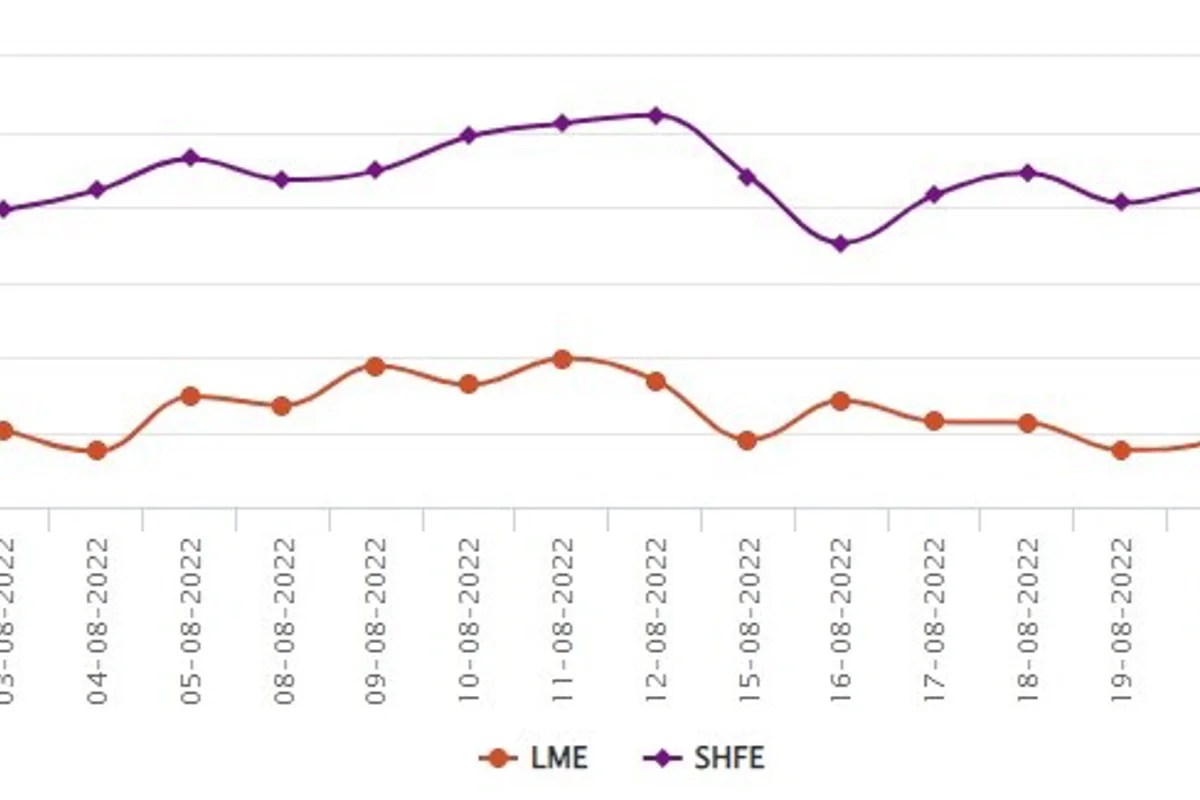 LME benchmark aluminium price marks 0.85% upward shift to US$2442.5/t; SHFE drops US$17/t
