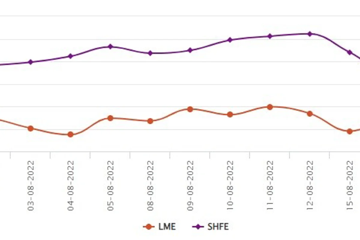 LME aluminium benchmark price slides down by 1.15% to US$2414/t; SHFE collects US$29/t