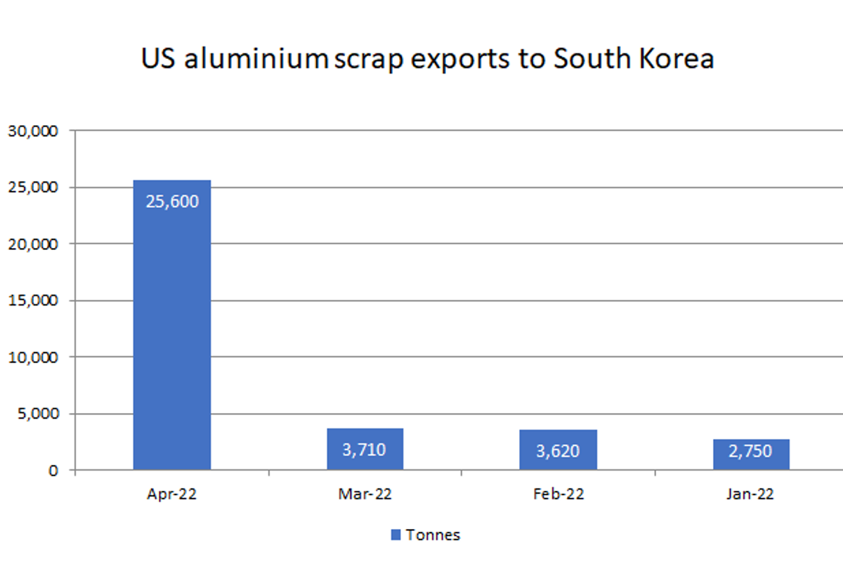 US aluminium scrap exports to South Korea augments by 21,890 tonnes in April’22