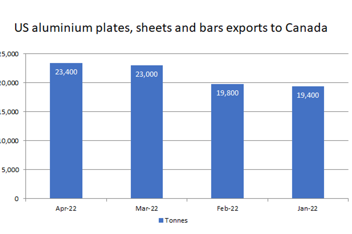 Canada's aluminium flat rolled products imports from the US stand flat in April'22 despite growth in previous months