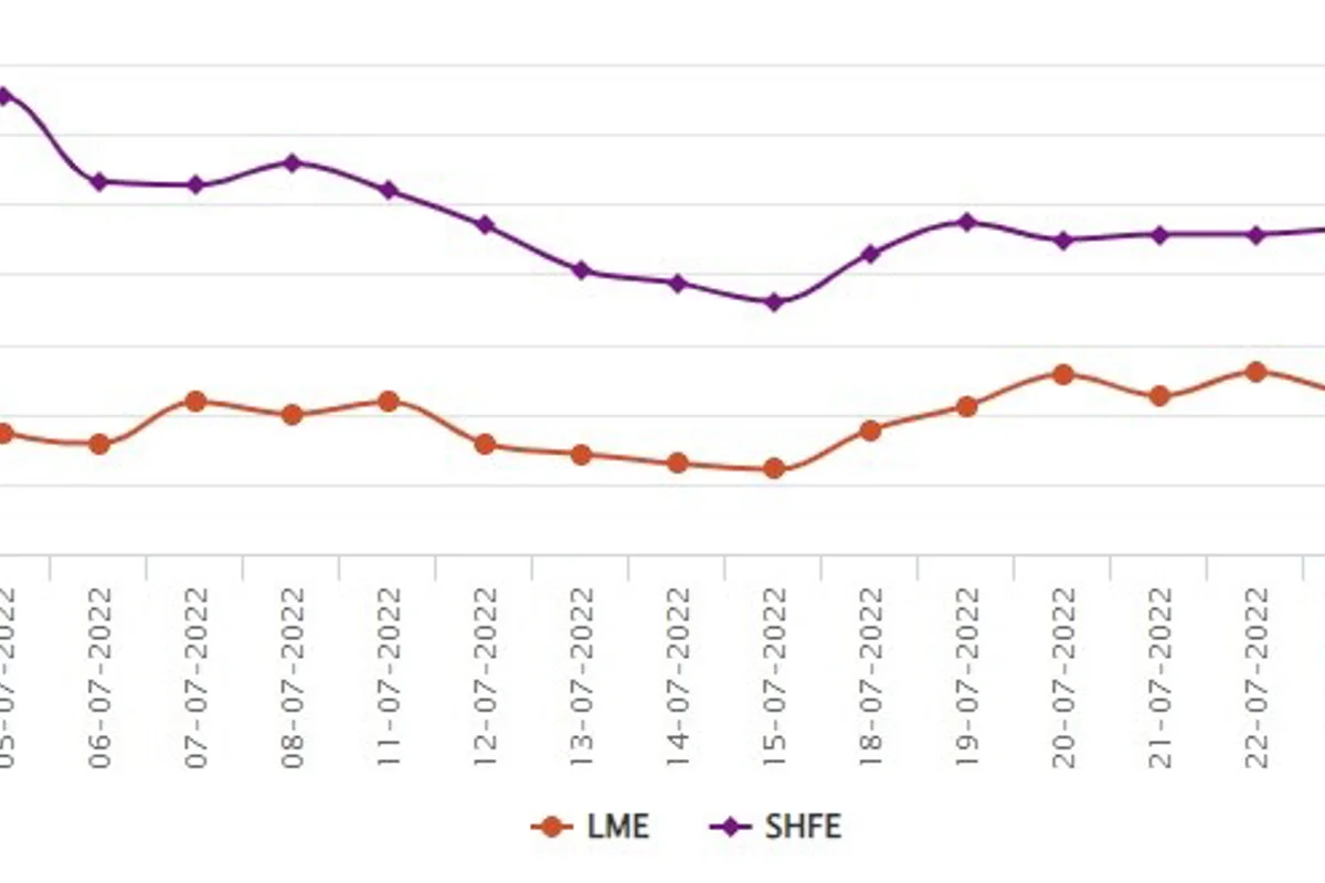LME benchmark aluminium price augments by US$67/t; SHFE witnesses US$44/t spike