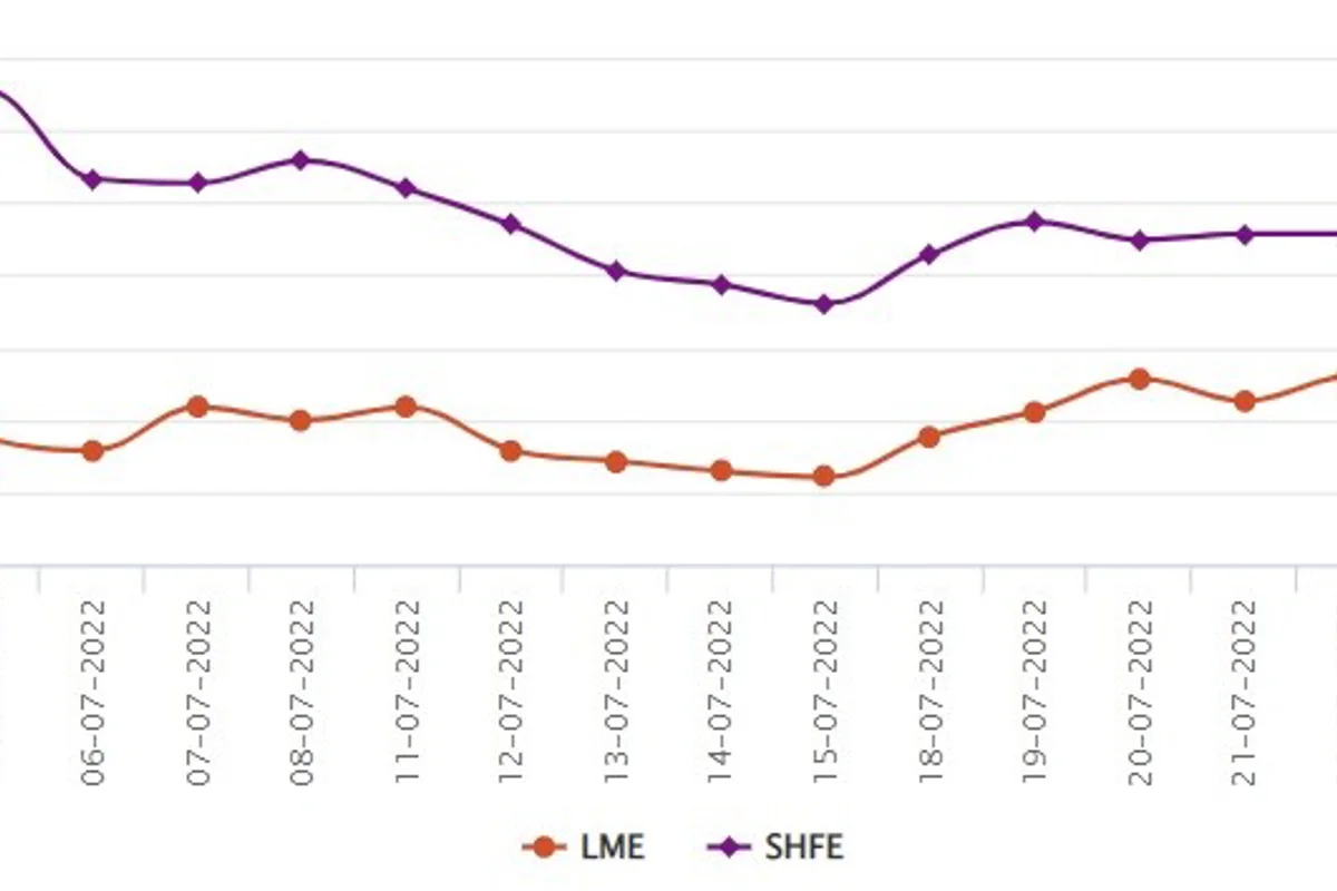 LME aluminium price closes 1.90% lower at US$2,390.50/t; SHFE price hikes by US$60/t