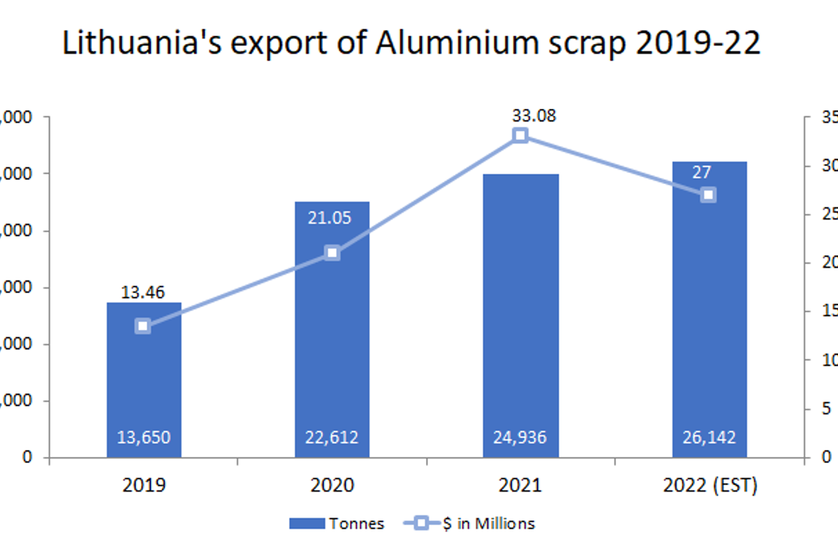 Lithuania reports escalated trend of aluminium scrap export during 2019-21; 5% growth predicted for 2022
