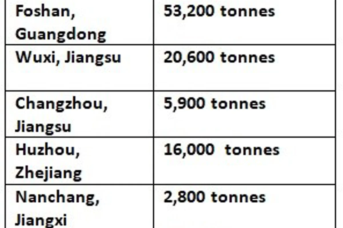 Aluminium billet inventories in China tumble down by 3,200 tonnes W-o-W to 98,500 tonnes