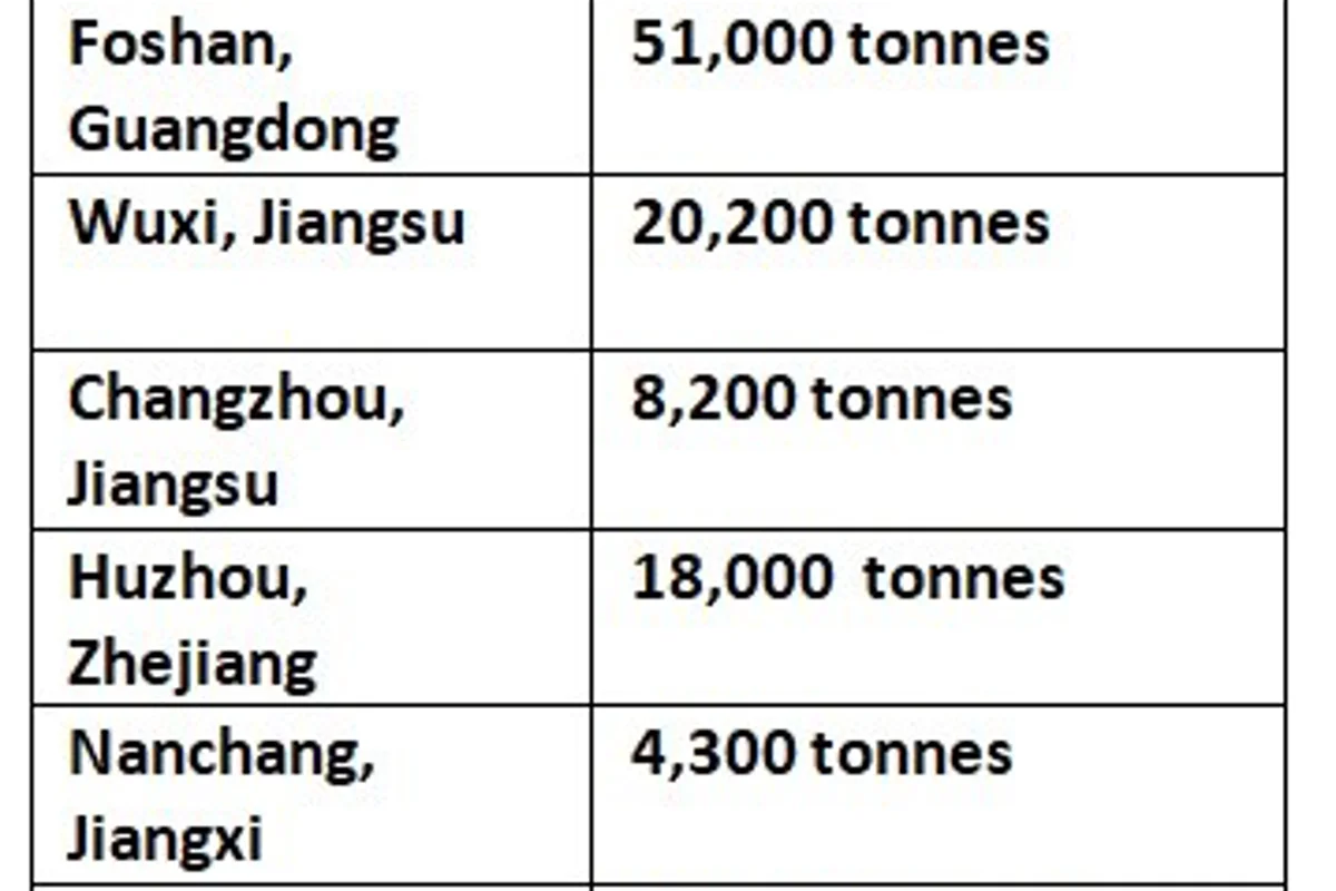 Aluminium billet inventories in China shrink by 4,700 tonnes W-o-W to 101,700 tonnes