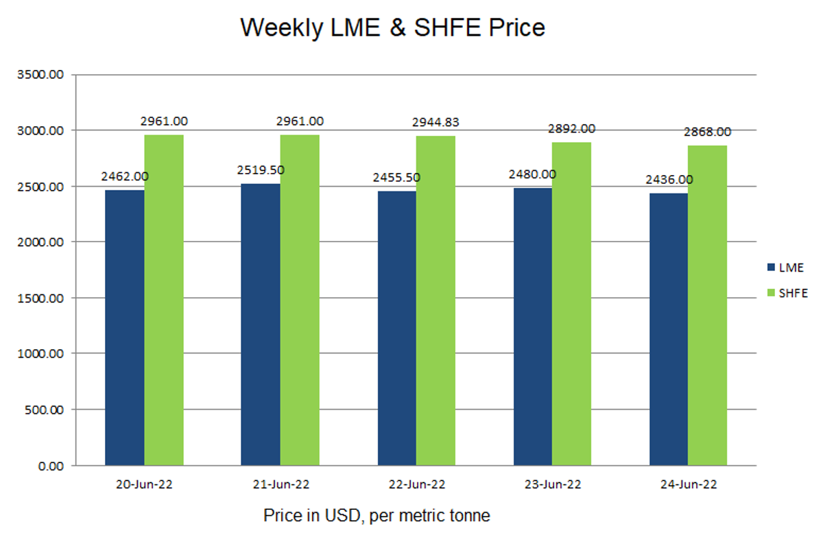 LME aluminium benchmark price slid through the week by US$26/t to US$2436/t; SHFE price closed lower at US$2868/t