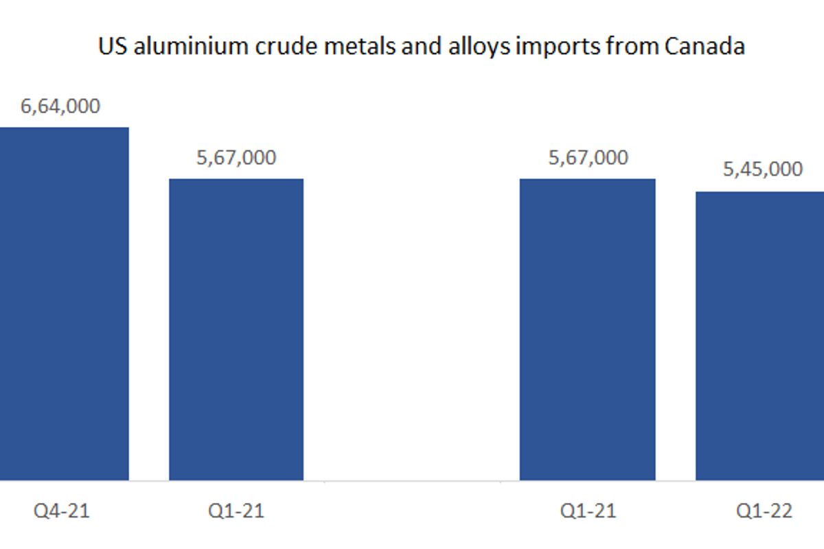 US aluminium crude metals and alloys imports from Canada in 1Q2022 plummet by 3.88%