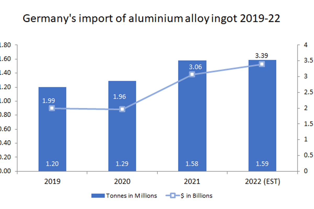 Germany’s aluminium alloy ingot imports during 2019-21 excel in volume and cost; a marginal growth of 0.6% is estimated for 2022