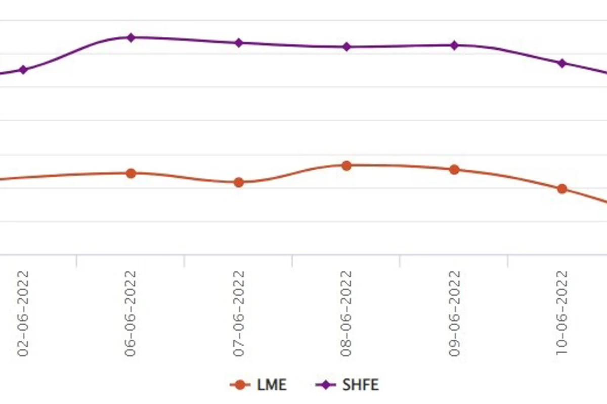 LME aluminium price nosedives for the second day by US$105.5/t; SHFE price plunges by US$46/t