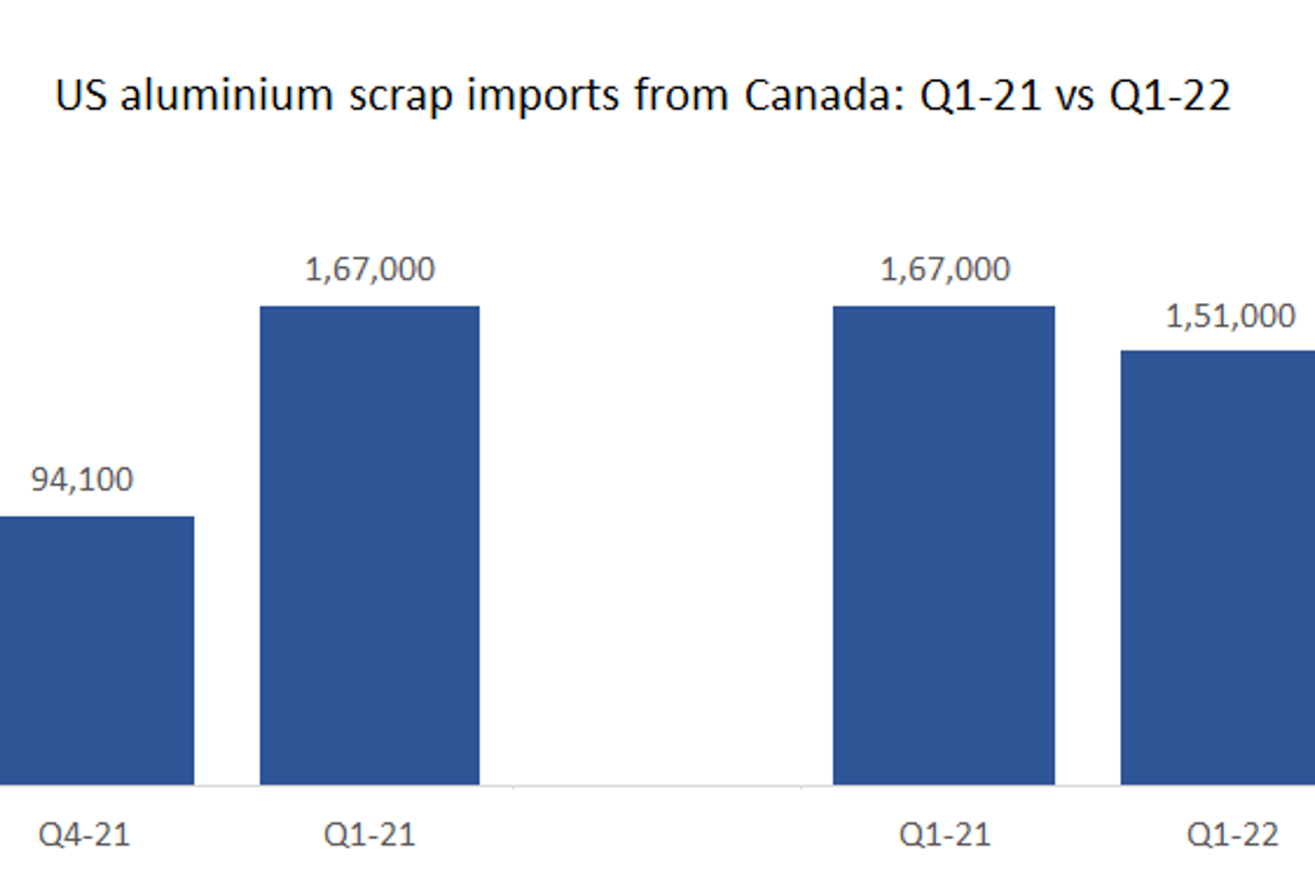 Aluminium scrap imports from Canada by the US in 1Q2022 dwindle by 9.58% to 151,000 tonnes