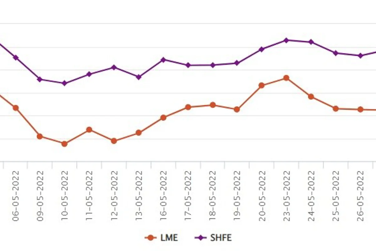LME aluminium price plummets by US$115/t to US$2701.50/t; SHFE price ascends by US$35/t