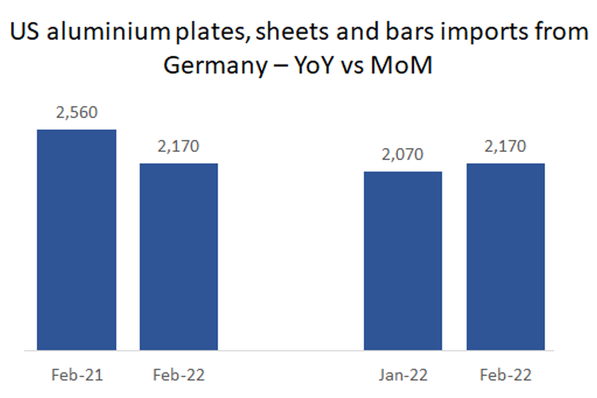 US aluminium plates, sheets and bars imports from Germany surge by 4.83% M-o-M in February’22
