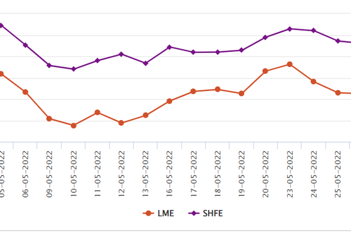 LME aluminium benchmark price slumps by US$46.5/t; SHFE plummets by 3% to US$3016/t