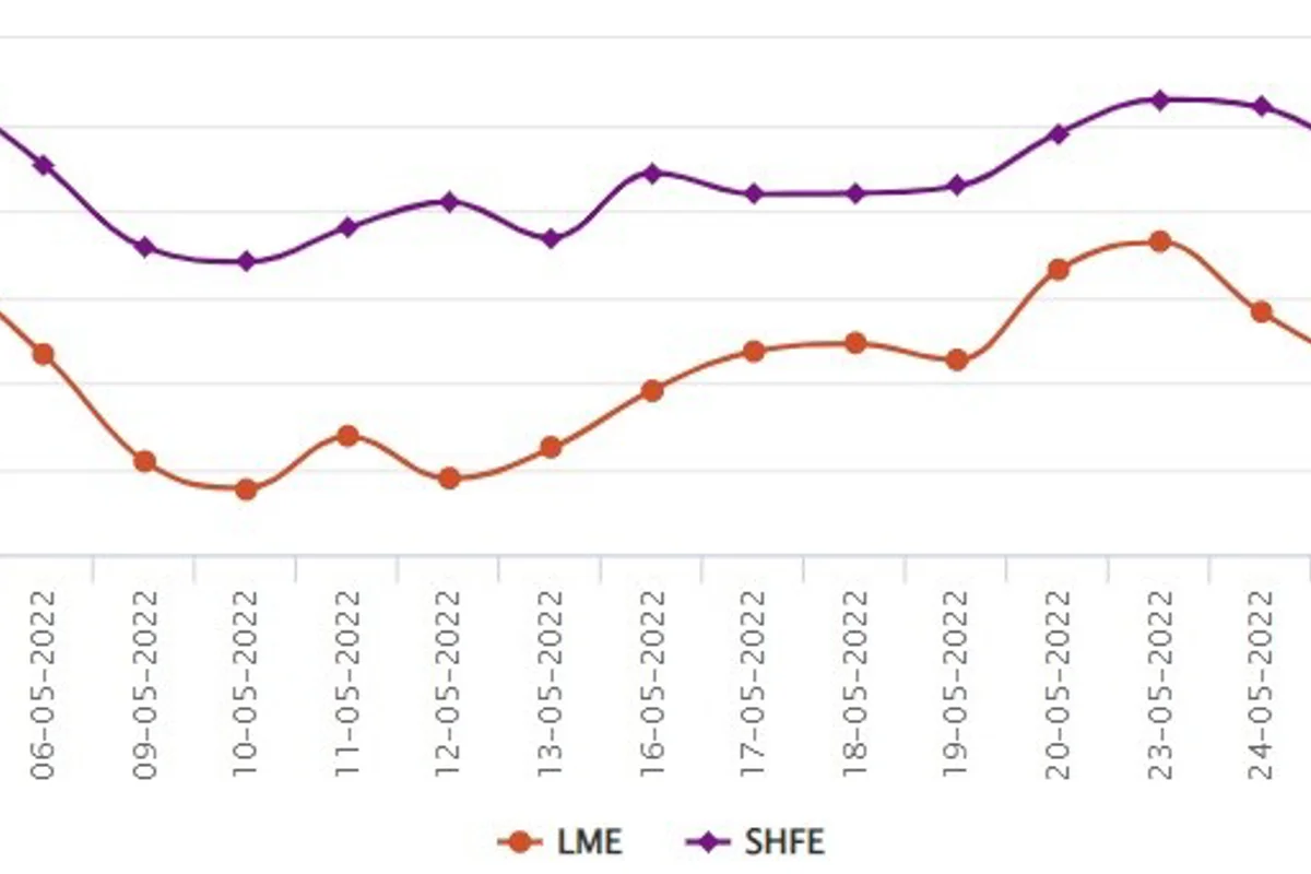 LME aluminium price grows by US$40/t to US$2863/t; SHFE price slips by US$8/t