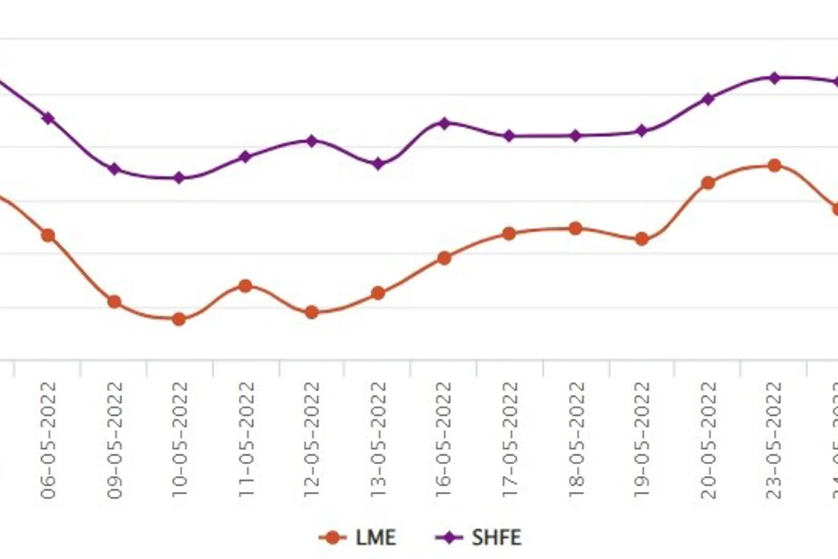 LME aluminium price climbs down by US$2.5/t to US$2,823/t; SHFE price surges by US$38/t