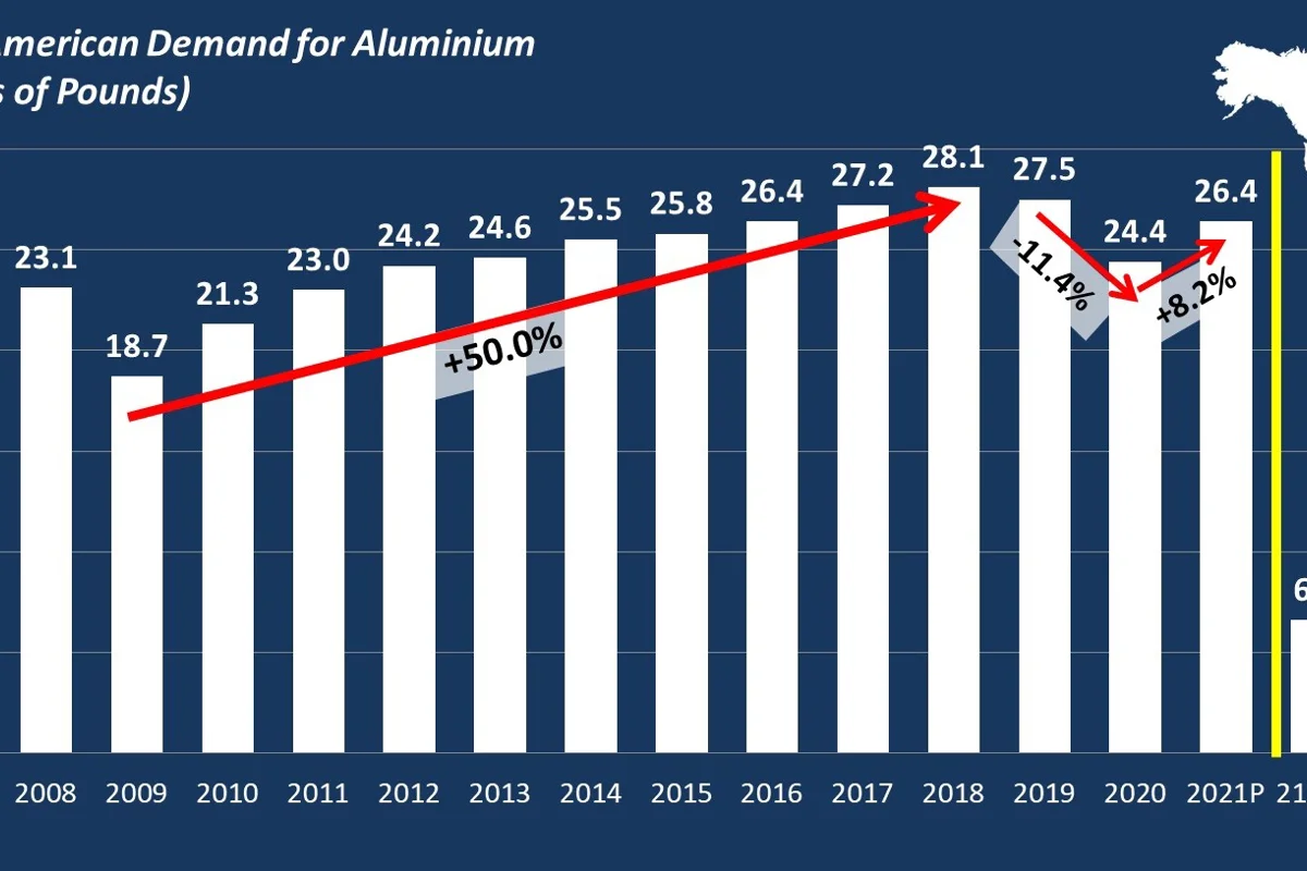 Domestic aluminium demand in North America remains strong, up by 5.3% in 1Q2022