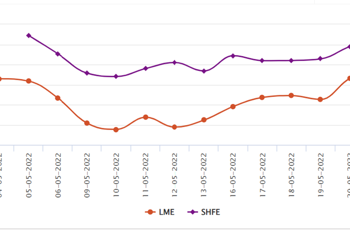 LME aluminium price slumps by 2.8% after two consecutive hikes; SHFE price falls to US$3072/t