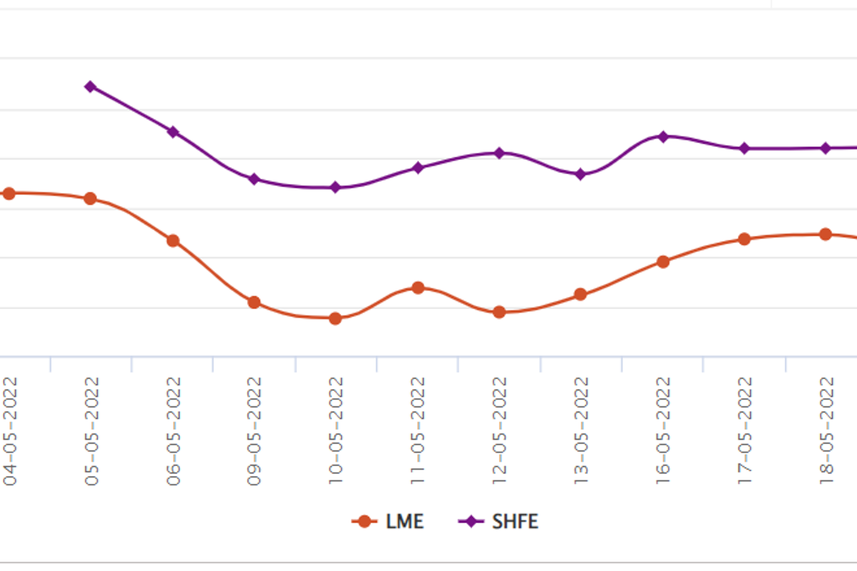 LME aluminium price expands by US$105/t after an intermittent drop; SHFE builds up US$39/t to US$3129/t