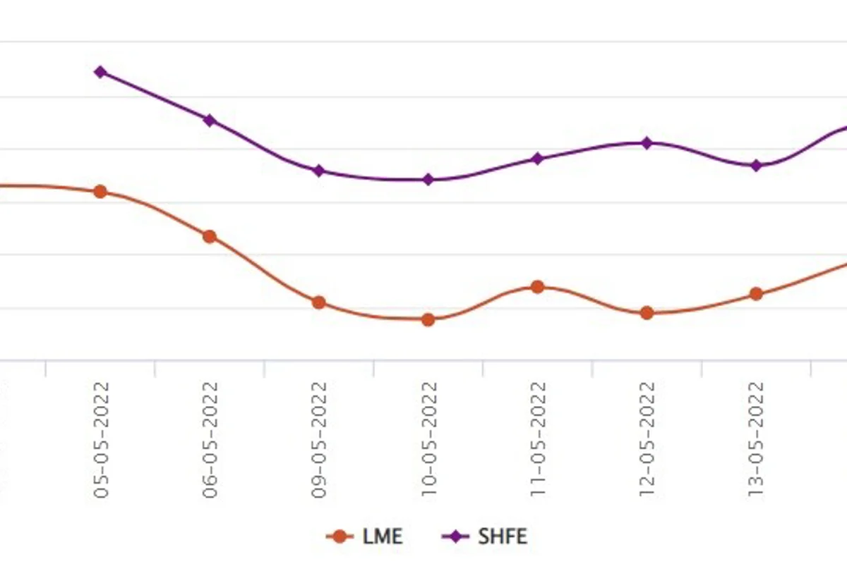 LME aluminium price ascends by US$45/t to US$2,836/t; SHFE price inches up by US$1/t