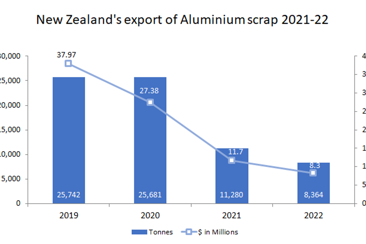 New Zealand witnesses continuous downfall of aluminium scrap export during 2019-22