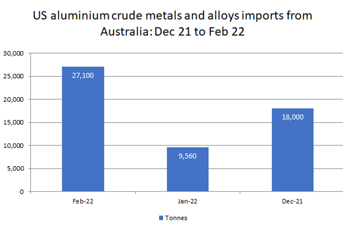 US monthly aluminium crude metals and alloys imports from Australia in February’22 surge by 183.47%
