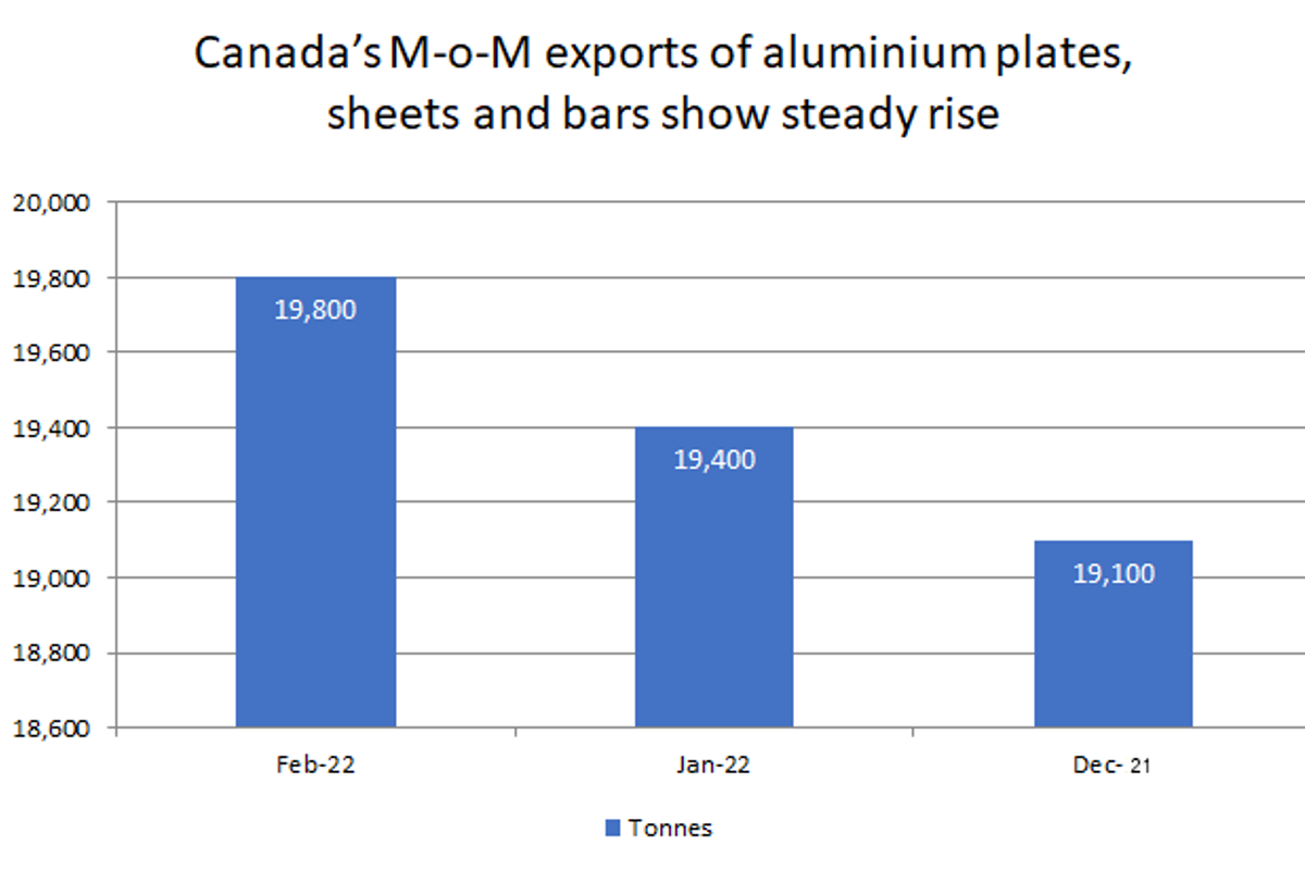 Canada’s M-o-M exports of aluminium plates, sheets and bars surge by 2.06% to 19,800 tonnes