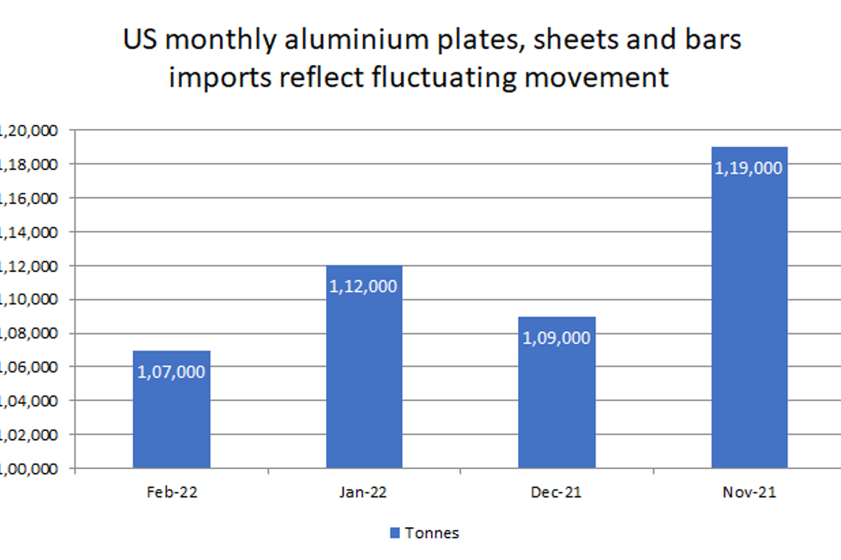 US monthly aluminium plates, sheets and bars imports reflect fluctuating movement