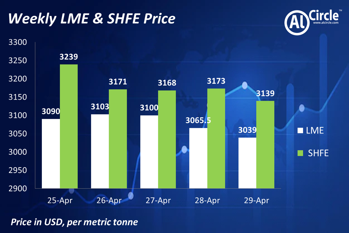 LME aluminium benchmark price closed the week at US$51/t lower; SHFE price slid US$100/t to US$3139/t